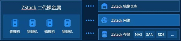信創(chuàng)動(dòng)態(tài)|異構(gòu)管理，ZStack私有云全面適配飛騰、龍芯、鯤鵬等