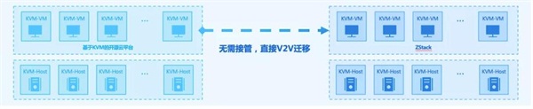 信創(chuàng)動(dòng)態(tài)|異構(gòu)管理，ZStack私有云全面適配飛騰、龍芯、鯤鵬等