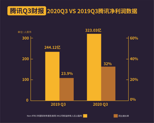 三季報騰訊金融科技及企業(yè)服務板塊增速24% 產業(yè)互聯(lián)網合作伙伴超8000家