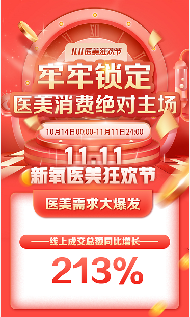 新氧11.11線上成交總額同比增長213% 醫(yī)美行業(yè)成“內(nèi)循環(huán)”增量場