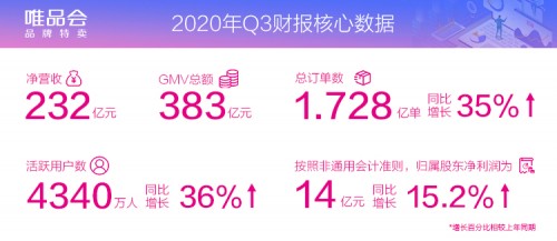 唯品會(huì)Q3活躍用戶同比大漲36%，特賣模式受追捧，股價(jià)盤(pán)前漲超12%