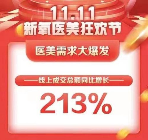 信心倍增！新氧雙11成交額同比增長213%，獲頂級(jí)私募增持！