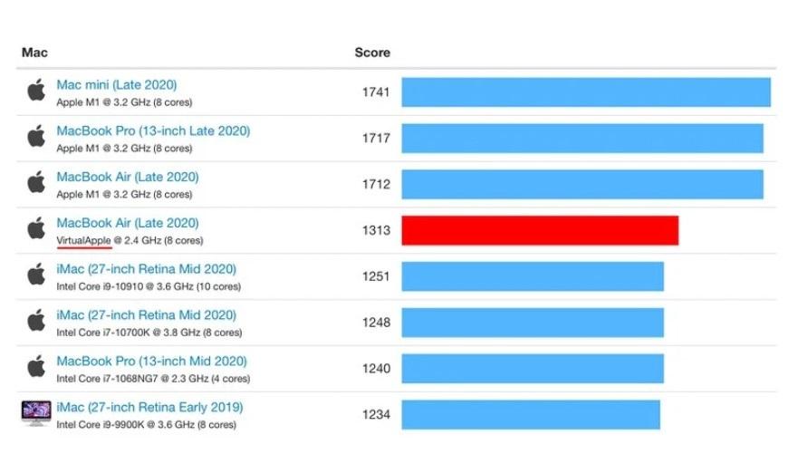蘋果 M1 處理器在 Rosetta 2 下模擬 x86 基準(zhǔn)測試出爐：單核仍比其它 Mac 快