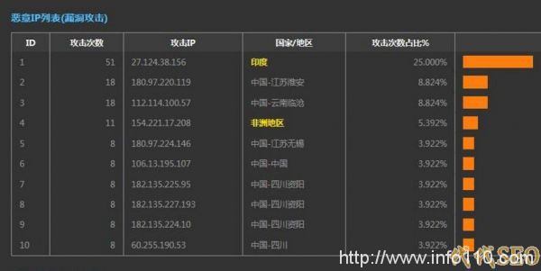 使用Apache服務器如何禁止IP或IP段 防御網(wǎng)站被攻擊