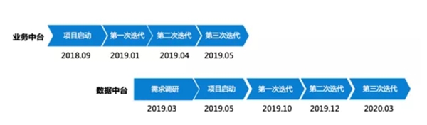 中臺如何幫房企提高銷售額?| 數(shù)字化案例