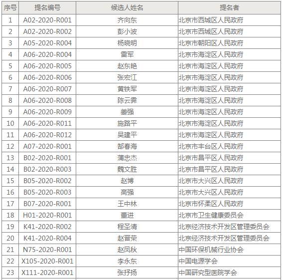 陳薇、雷軍、齊向東等31人獲北京科學(xué)技術(shù)最高獎(jiǎng)提名