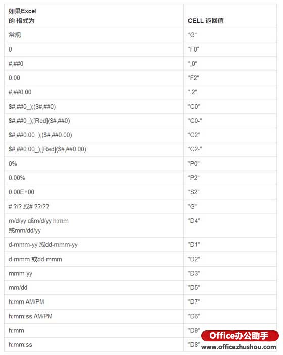excel Cell函數(shù)使用方法 Cell函數(shù)的作用、語法及應用實例
