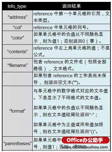 excel Cell函數(shù)使用方法 Cell函數(shù)的作用、語法及應用實例
