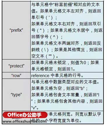 excel Cell函數(shù)使用方法 Cell函數(shù)的作用、語法及應用實例