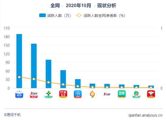 月活位列行業(yè)首位 健客方舟互聯(lián)網(wǎng)醫(yī)院醫(yī)藥服務領跑同業(yè)