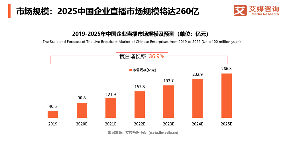 中國(guó)企業(yè)直播行業(yè)B端用戶(hù)超過(guò)120萬(wàn)家，目睹綜合競(jìng)爭(zhēng)力位居行業(yè)前列