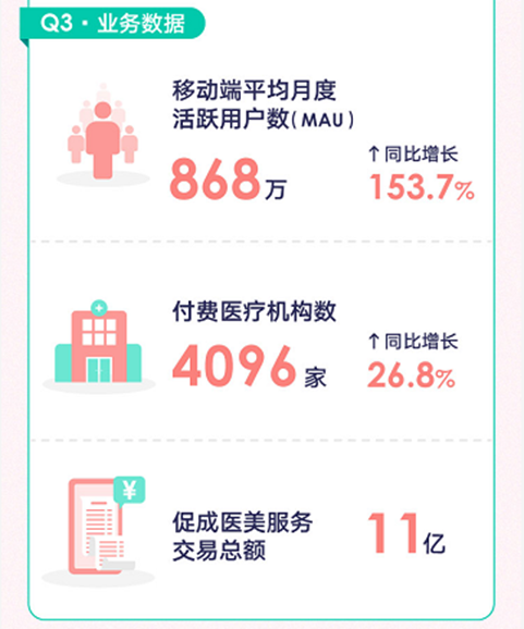 新氧Q3財(cái)報(bào)：技術(shù)發(fā)力領(lǐng)跑行業(yè)，AI小工具使用達(dá)8.7億次