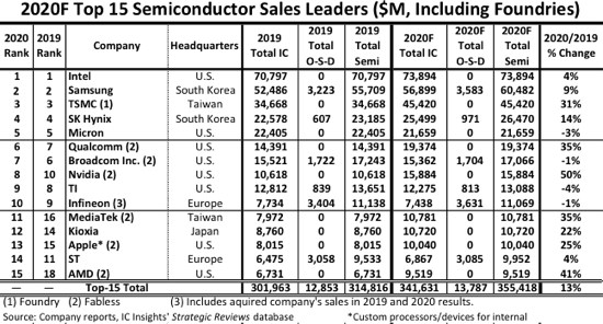 IC Insights：臺(tái)積電、聯(lián)發(fā)科上榜半導(dǎo)體 TOP15，海思出局