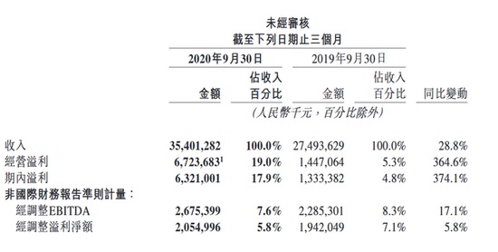 美團(tuán) 2020 年 Q3 財報發(fā)布:營收 354 億元同比增長 28.8%,凈利潤 20.54 億元