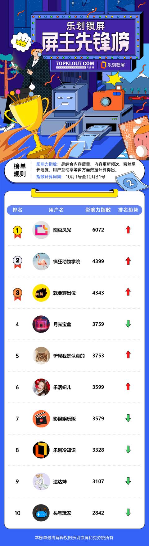 OPPO樂劃鎖屏聯(lián)合克勞銳，首次發(fā)布《樂劃鎖屏屏主先鋒榜》