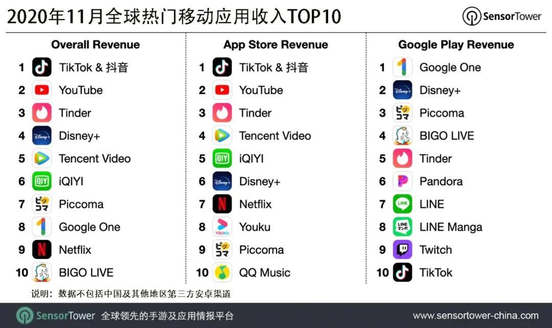 11 月全球熱門移動(dòng)應(yīng)用收入榜：抖音及 TikTok 居榜首，YouTube 第二，騰訊視頻第五