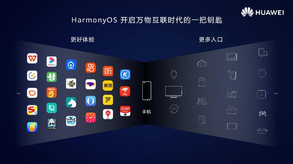 華為鴻蒙 HarmonyOS 2.0 針對不同終端設(shè)備應(yīng)用無需重復(fù)開發(fā)