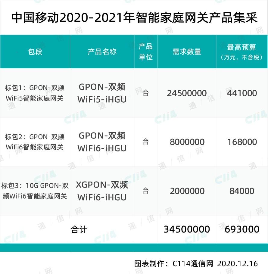 大手筆，中國移動智慧家庭集采 3450 萬臺 Wi-Fi 5/6 網關產品