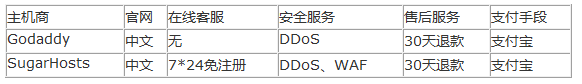 Godaddy與SugarHosts最新對(duì)比評(píng)測(cè)，誰(shuí)才是中小型網(wǎng)站之光？