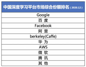 IDC：百度位列中國深度學(xué)習(xí)市場綜合份額第二，與Google基本持平