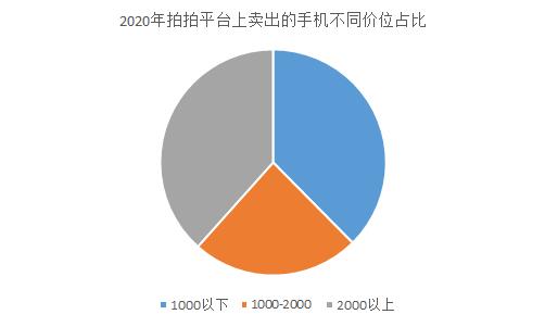 萬物新生（原愛回收）年度報告：2020年二手3C市場規(guī)模交易破千億