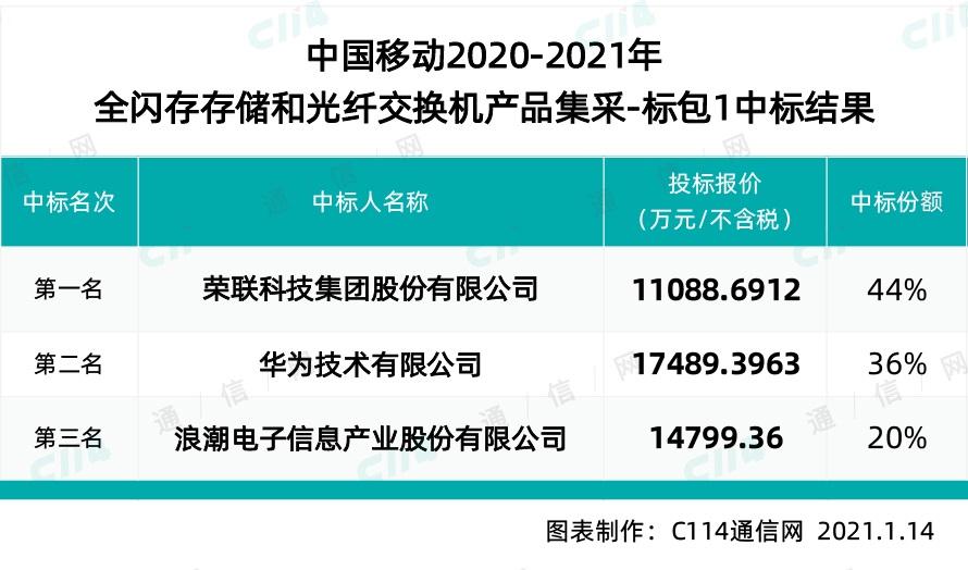 中國移動全閃存存儲和光纖交換機集采:華為等 3 家中標