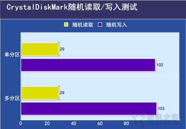 SSD固態(tài)硬盤需要分區(qū)嗎？SSD固態(tài)硬盤分區(qū)與不分區(qū)性能對(duì)比