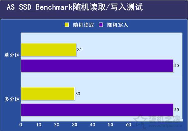 SSD固態(tài)硬盤需要分區(qū)嗎？SSD固態(tài)硬盤分區(qū)與不分區(qū)性能對(duì)比