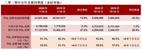 TCL電子第四季度業(yè)績創(chuàng)歷史新高，三個關(guān)鍵點推動TCL繼續(xù)向前邁進(jìn)