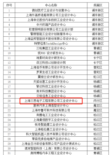 上海三思入選“2020年度市級(jí)工業(yè)設(shè)計(jì)中心”名單！