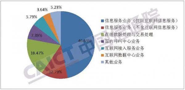 CDN和IDC業(yè)務(wù)增幅最快 信通院發(fā)布2020年增值電信業(yè)務(wù)分析報(bào)告