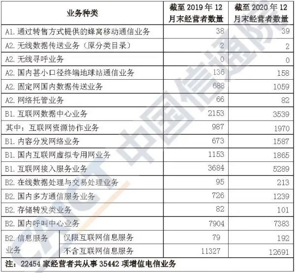 CDN和IDC業(yè)務(wù)增幅最快 信通院發(fā)布2020年增值電信業(yè)務(wù)分析報(bào)告