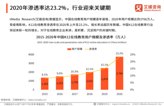艾媒咨詢《2020中國(guó)K12在線教育行業(yè)報(bào)告》:作業(yè)幫高質(zhì)量教學(xué)服務(wù)推進(jìn)教育普惠