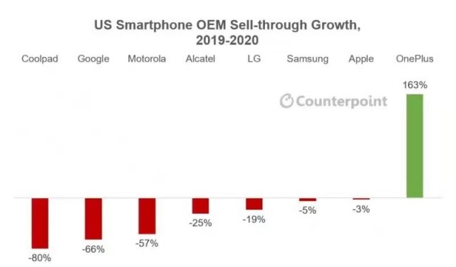 Counterpoint：一加成 2020 年美國唯一逆勢增長手機品牌，年增幅達(dá) 163%