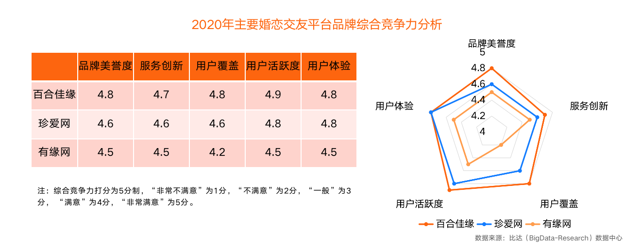 中國互聯(lián)網(wǎng)婚戀交友市場研究報告：百合佳緣集團獲八項數(shù)據(jù)榜首 領(lǐng)跑婚戀交友行業(yè)