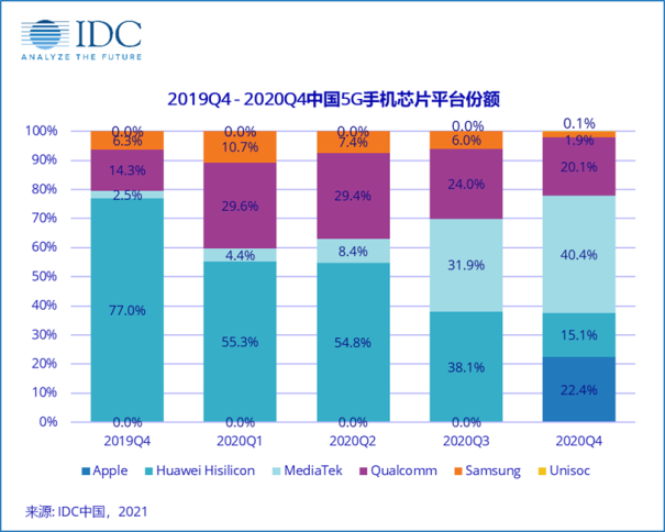 IDC 5G手機(jī)芯片市場(chǎng)排名，解讀聯(lián)發(fā)科第一的原因