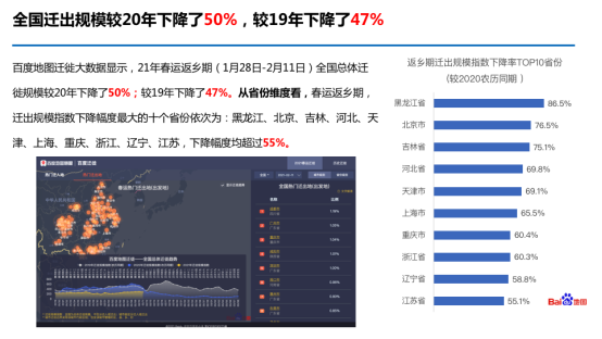 百度地圖大數(shù)據(jù):2021年春運(yùn)返鄉(xiāng)期全國遷徙規(guī)模同比下降50%