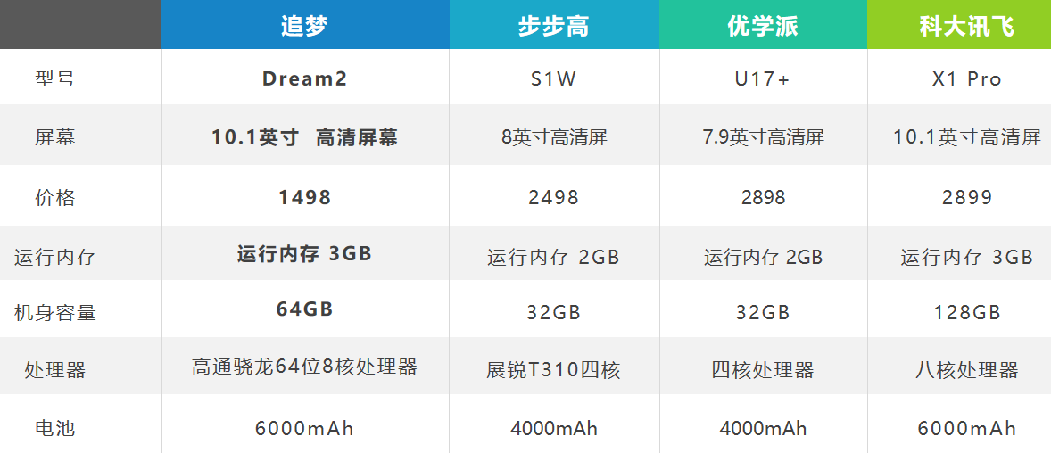 追夢學(xué)習(xí)機，只有IT直男爸爸才懂的高品質(zhì)