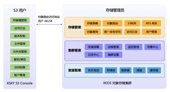 XSKY發(fā)布S3 Console，助力企業(yè)輕松玩轉(zhuǎn)非結(jié)構(gòu)化數(shù)據(jù)可視化管理