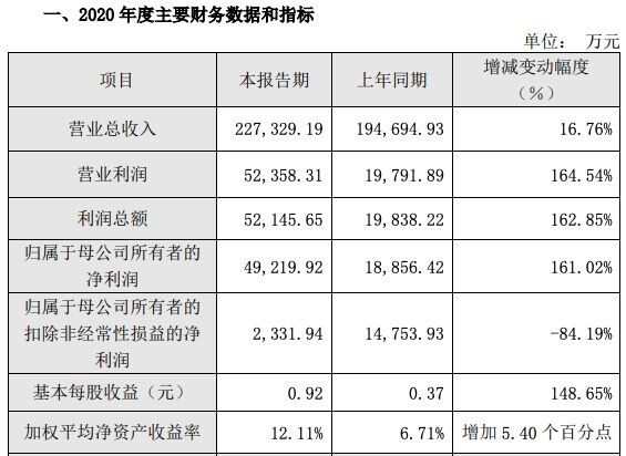 中微公司 2020 年凈利 4.92 億元,投資中芯國(guó)際賺 2.62 億