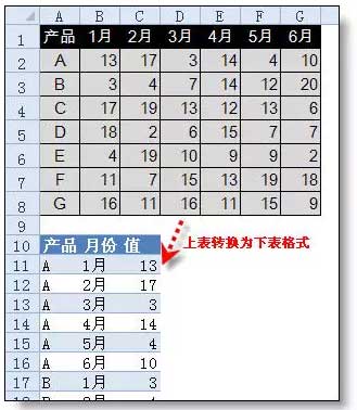 excel如何行轉(zhuǎn)列 excel行轉(zhuǎn)列的“頂級”技巧
