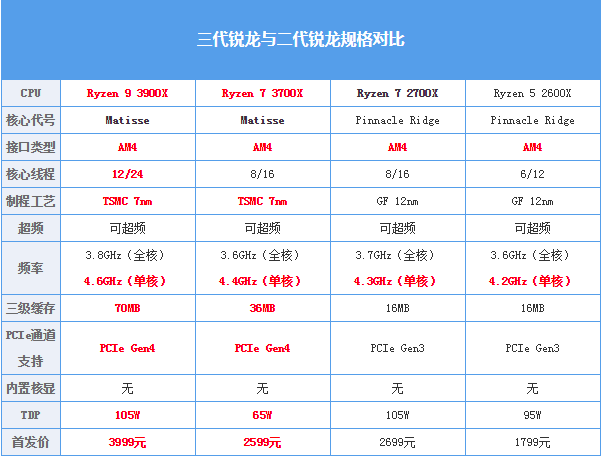 AMD R7 3700X究竟如何？超強(qiáng)分析請(qǐng)查收！