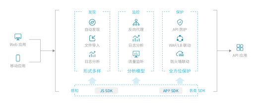 2021年API成重大威脅，如何保護企業(yè)API安全？