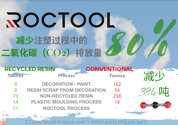 羅斯蒂將急冷急熱技術(shù)（ROCTOOL）收入囊中，以降低CO2排放量