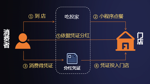 吃貨大陸倡導(dǎo)的“吃飯分錢”是“偽需求”嗎？