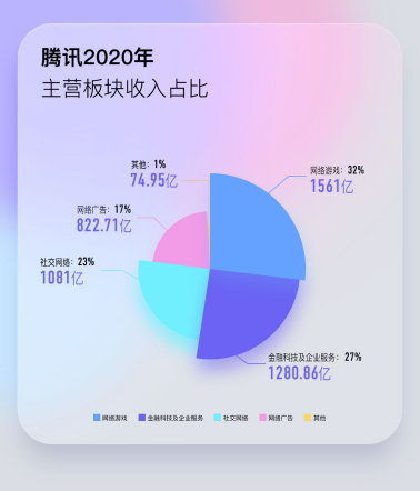 2020年騰訊收入同比增28% 騰訊會(huì)議成中國(guó)最大規(guī)模的獨(dú)立云會(huì)議應(yīng)用