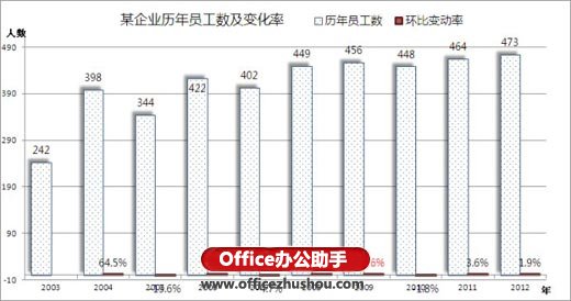 excel數(shù)據(jù)處理的常用方法有 Excel數(shù)據(jù)懸殊的處理方法之一：次坐標軸