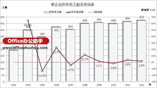 excel數(shù)據(jù)處理的常用方法有 Excel數(shù)據(jù)懸殊的處理方法之一：次坐標軸
