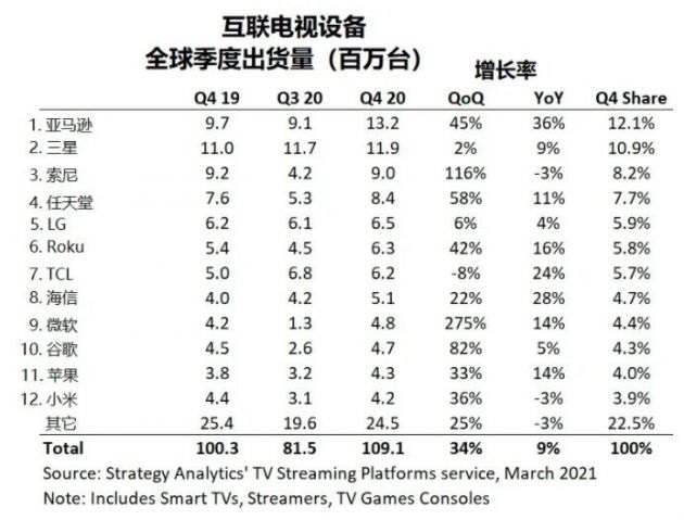 SA：2020 年 Q4 全球互聯(lián)電視設(shè)備總銷量達(dá) 1.091 億臺(tái)，亞馬遜首次登頂，三星跌至第二