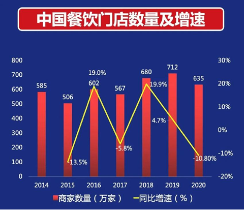 2021中國餐飲產(chǎn)業(yè)生態(tài)白皮書發(fā)布 送餐機(jī)器人市場規(guī)模遠(yuǎn)超往年